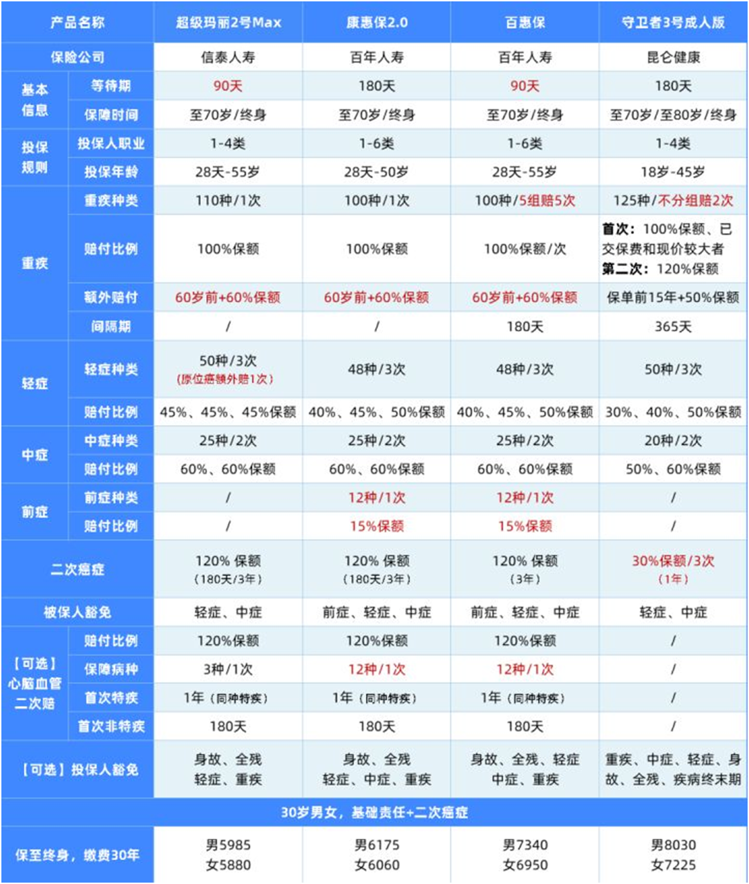 比輕癥更輕的病也能賠,這款重疾值得關(guān)注