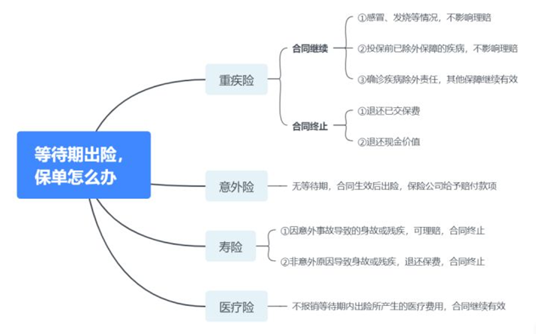 等待期內(nèi)出險(xiǎn),保險(xiǎn)賠不賠?