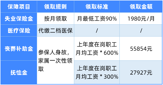 每月可領(lǐng)近2000元,失業(yè)了記得領(lǐng)這筆錢