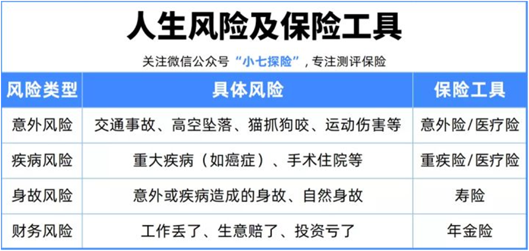 搞懂這四大險種,買保險不踩坑