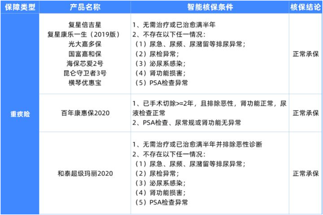 6種男性常見(jiàn)病如何買保險(xiǎn)?
