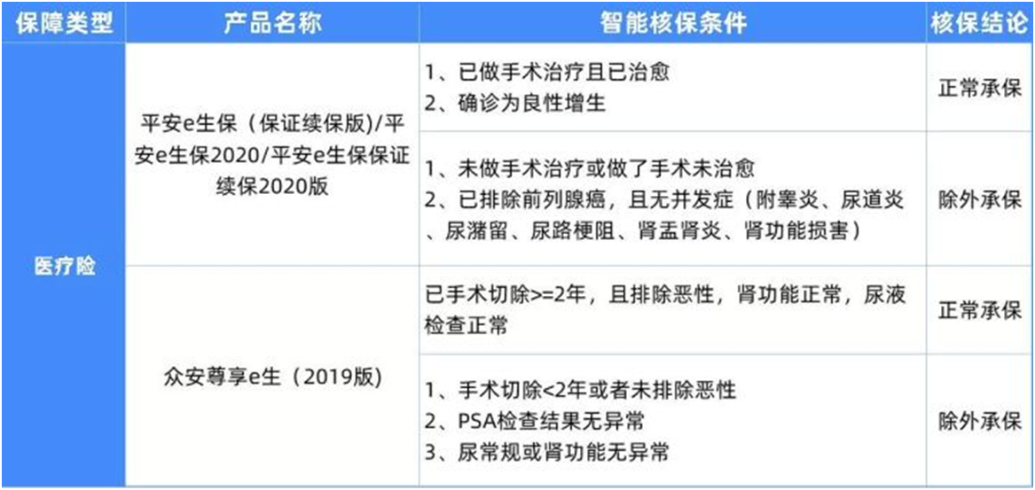 6種男性常見(jiàn)病如何買保險(xiǎn)?
