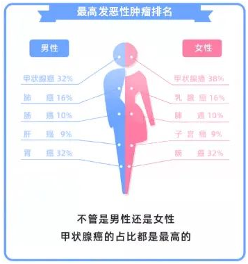 甲狀腺癌還可以按保額賠付?