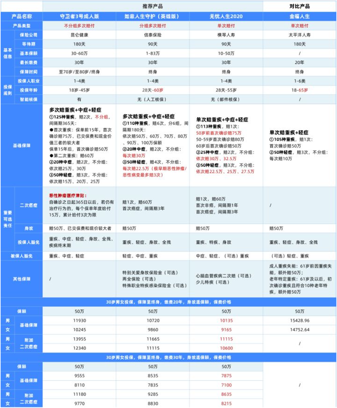 儲蓄型重疾險要不要買?附熱門產(chǎn)品測評