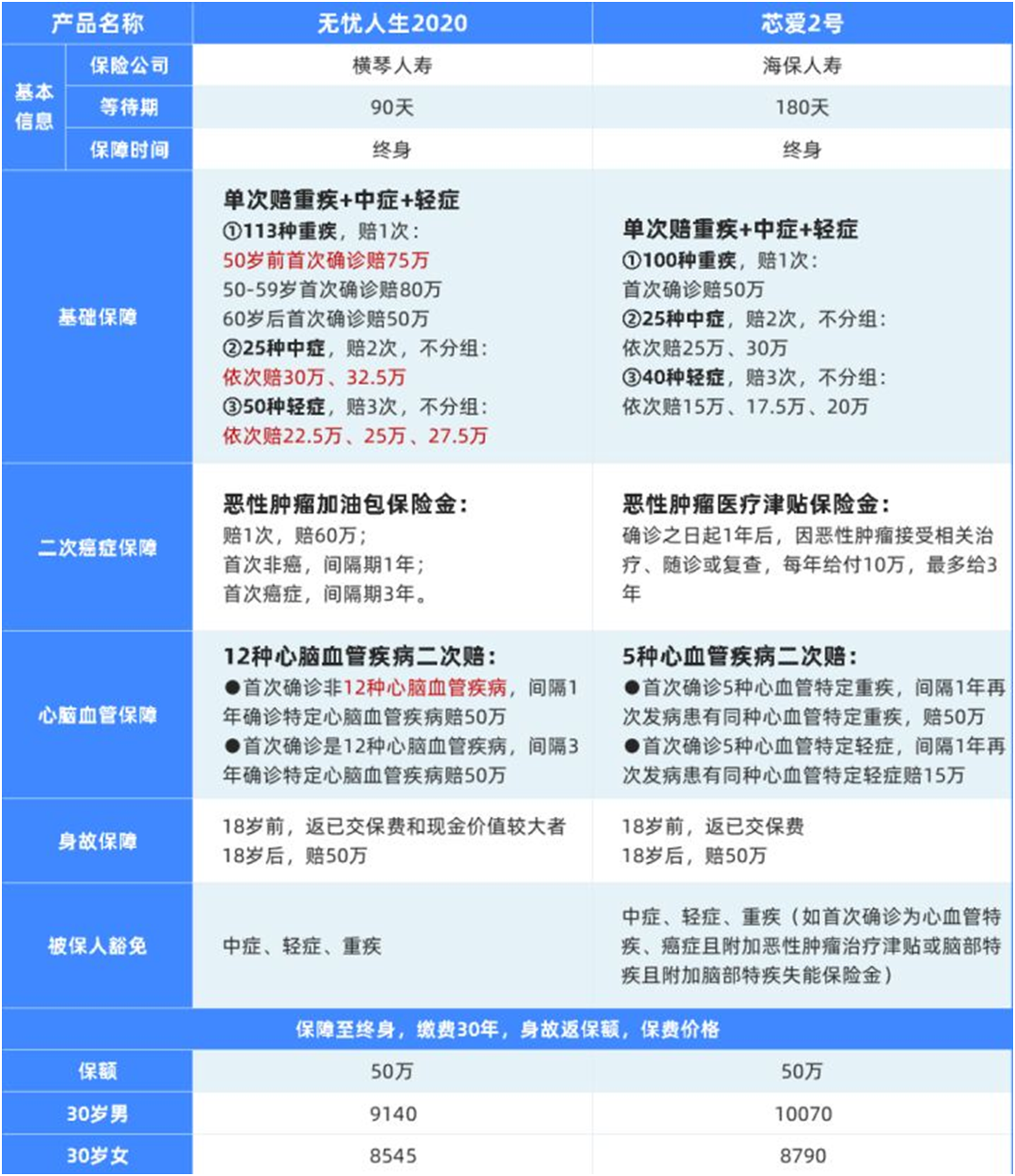 儲蓄型重疾險要不要買?附熱門產(chǎn)品測評