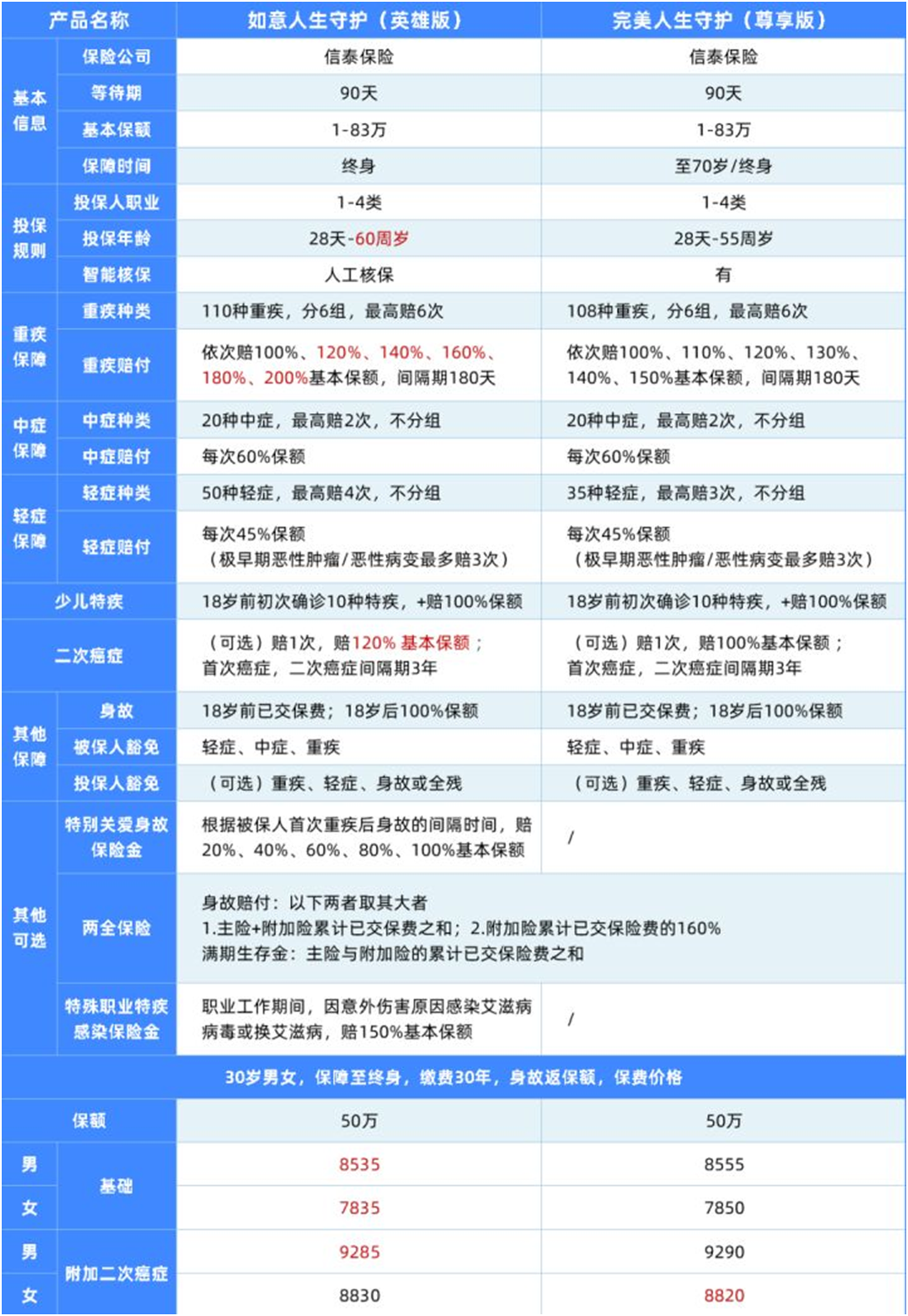 儲蓄型重疾險要不要買?附熱門產(chǎn)品測評