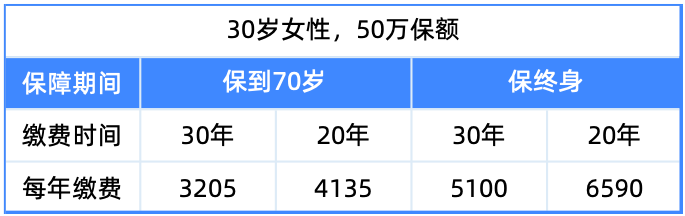 為什么你買的重疾比別人的貴10倍?