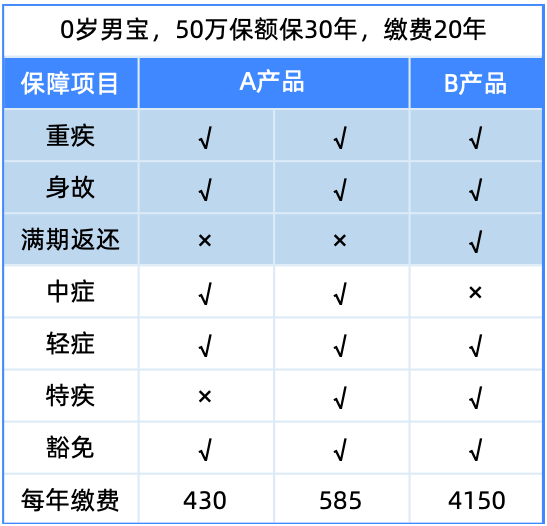 為什么你買的重疾比別人的貴10倍?