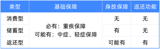 返還型重疾和消費(fèi)型重疾,到底應(yīng)該怎么買?