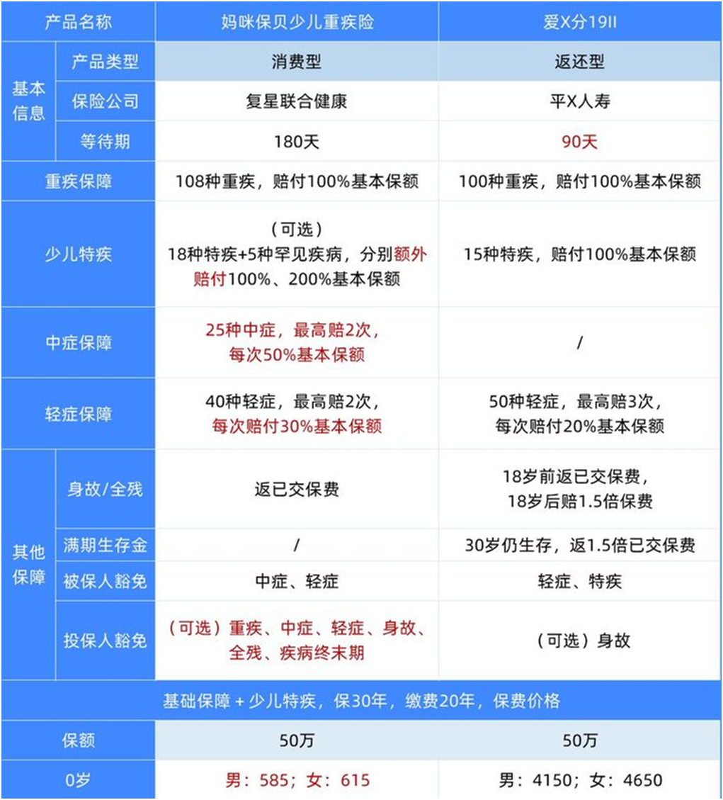返還型重疾和消費(fèi)型重疾,到底應(yīng)該怎么買?