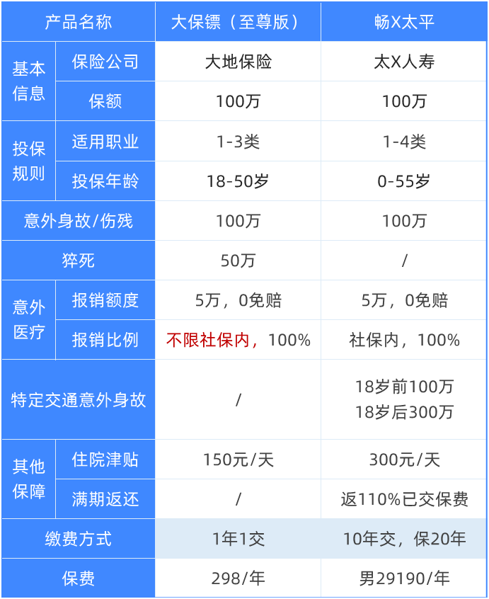 返還型重疾和消費(fèi)型重疾,到底應(yīng)該怎么買?